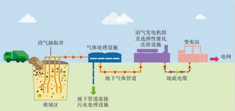 滲濾液廢水沼氣發(fā)電機組氮氧化物治理
