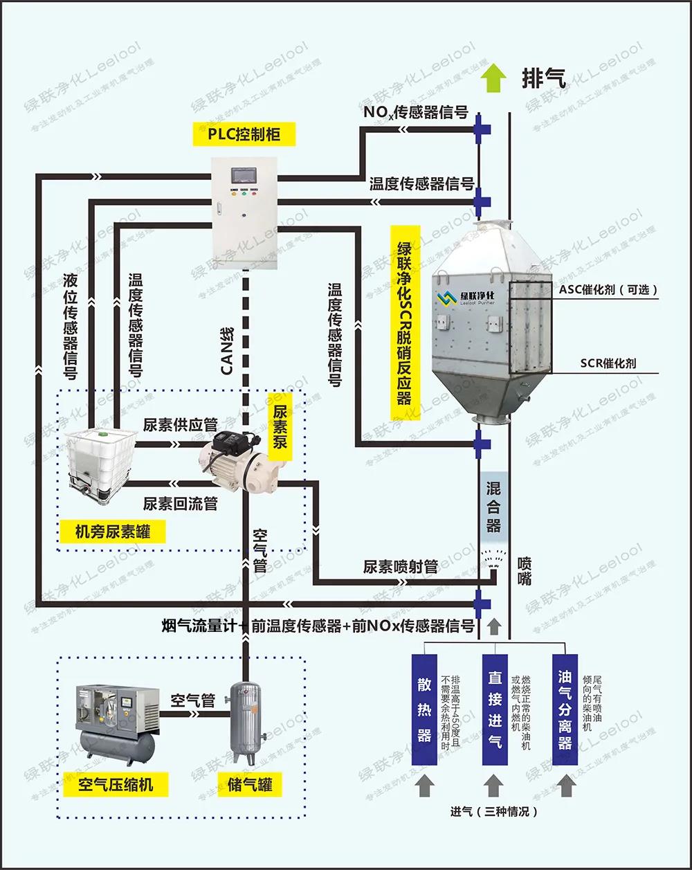 綠聯(lián)凈化SCR脫硝系統(tǒng)的工作流程